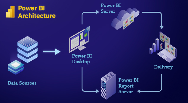 Power BI Architecture